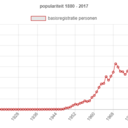 Augustus 2024: Trends van de jaren ’80: voornamen