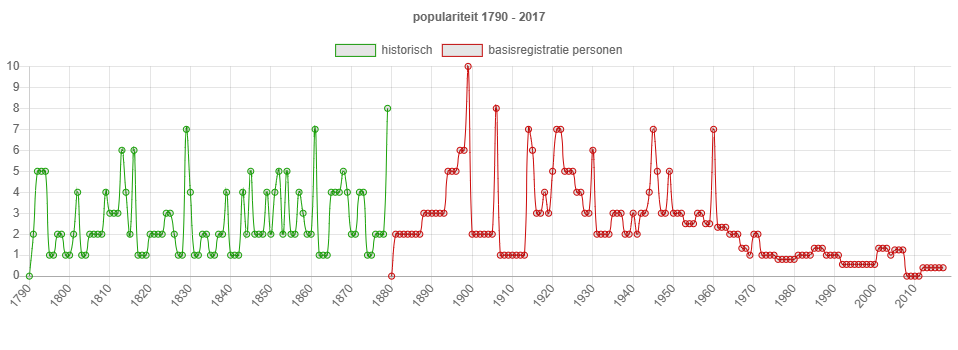 Populariteitsgrafiek van de naam Alewijn